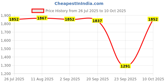 amazon.in Jazzy Pearls® Generic 12V/24V Modified Fuel Meter for Automobile Motorcycle Accessory| Motors | Parts & Accessories |Other Instruments & s|1 Fuel Meter Kit Price History Graph from 26 Jul 2025 to 10 Oct 2025
