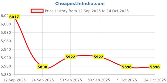 amazon.in jazzy pearls JAZZY PEARLS® Ghosts Design Blanket Keep Warm Travel Blankets for All Season Sofas Couches Gray 127cmx152cm jazzy pearls Price History Graph from 12 Sep 2025 to 14 Oct 2025