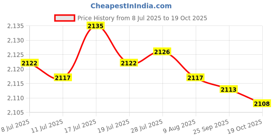 amazon.in JAZZY PEARLS® Hand Puppet with Strings and Rod Handmade for Chinese New Year Children Kids Green White|Toys & Hobbies | Educational | Other Educational Toys|1 Hand String Puppet Price History Graph from 8 Jul 2025 to 19 Oct 2025
