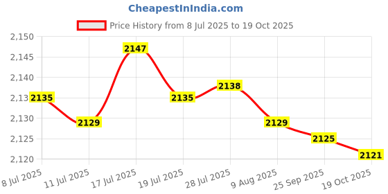 amazon.in JAZZY PEARLS® Hand Puppet with Strings and Rod Handmade for Chinese New Year Children Kids Green Yellow|Toys & Hobbies | Educational | Other Educational Toys|1 Hand String Puppet Price History Graph from 8 Jul 2025 to 19 Oct 2025