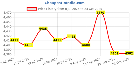 amazon.in JAZZY PEARLS® Hand Puppet with Strings for Kids Adults Parties Chinese New Year Decoration|Toys & Hobbies | Educational | Other Educational Toys|1 Hand String Puppet Price History Graph from 8 Jul 2025 to 23 Oct 2025