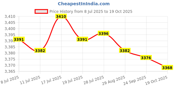 amazon.in JAZZY PEARLS® Hand String Puppet Funny Chinese Lion Puppet for Christmas Carnival Birthday Yellow|Toys & Hobbies | Educational | Other Educational Toys|1 Lion Dance Puppet Price History Graph from 8 Jul 2025 to 19 Oct 2025