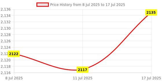 amazon.in JAZZY PEARLS® Hand String Puppet with Rod 2025 for Parties Multicultural Projects Children Red Yellow|Toys & Hobbies | Educational | Other Educational Toys|1 Hand String Puppet Price History Graph from 8 Jul 2025 to 17 Jul 2025