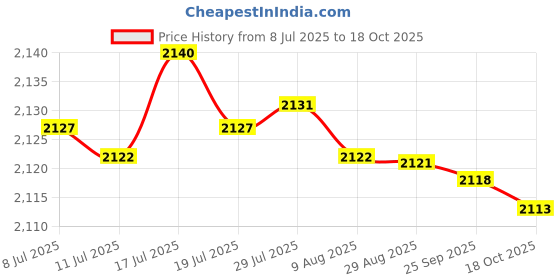 amazon.in JAZZY PEARLS® Hand String Puppet with Rod 2025 for Parties Multicultural Projects Children Yellow Black|Toys & Hobbies | Educational | Other Educational Toys|1 Hand String Puppet Price History Graph from 8 Jul 2025 to 18 Oct 2025