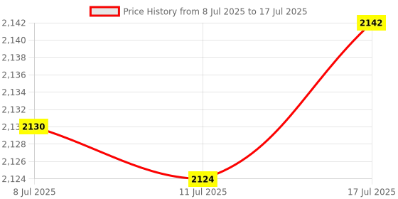 amazon.in JAZZY PEARLS® Hand String Puppet with Rod 2025 for Parties Multicultural Projects Children Yellow Red|Toys & Hobbies | Educational | Other Educational Toys|1 Hand String Puppet Price History Graph from 8 Jul 2025 to 17 Jul 2025