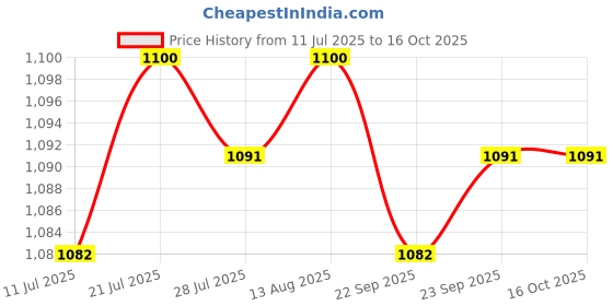 amazon.in Jazzy Pearls® Handle Hose Dental Floss Fittings for WP-100 WP-900|Health & Beauty | Oral Care |Dental Floss & Flossers|1 Set Handle Hose Kit Price History Graph from 11 Jul 2025 to 16 Oct 2025