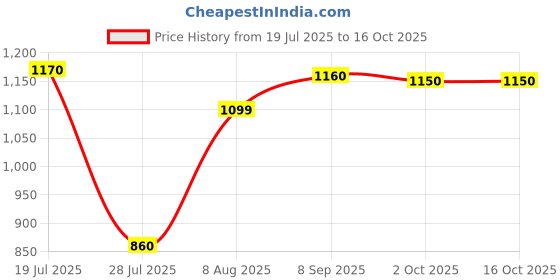 amazon.in Jazzy Pearls® Heat on Switch Control Premium Parts for Renault Logan Dusi 11-14| Motors | Parts & Accessories |Switches & Controls|1 6Pin Heat Switch on Price History Graph from 19 Jul 2025 to 16 Oct 2025