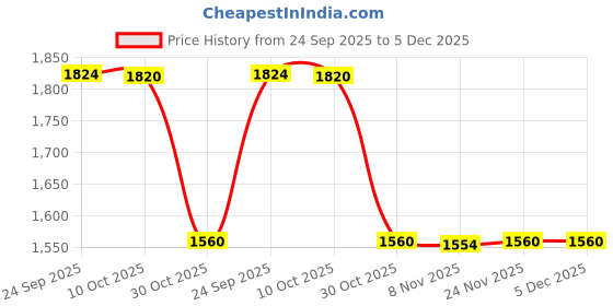 amazon.in JAZZY PEARLS® Heavy Duty S Hook Decorative Rustic S Shaped Bracket for Balcony Garden Wall Hummingbird Price History Graph from 24 Sep 2025 to 5 Dec 2025