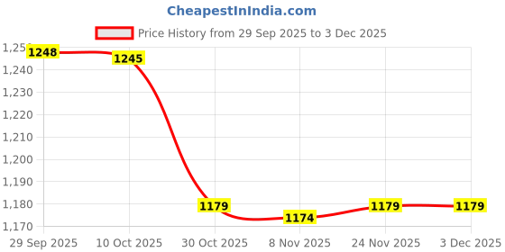amazon.in JAZZY PEARLS® Heavy Duty S Monkey Hook 7.6" Cast Iron Plant Hanger for Hanging Wind Chimes Price History Graph from 29 Sep 2025 to 3 Dec 2025