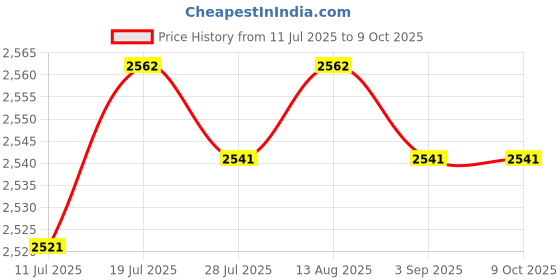 amazon.in Jazzy Pearls® Helmet Rail Fittings Easily Install Professional Headset Bracket Kit Khaki|Sporting Goods | |Hats & Headwear|1 Set Rotation Helmet Rail Adapters Price History Graph from 11 Jul 2025 to 9 Oct 2025