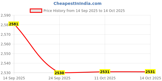 amazon.in JAZZY PEARLS® Home Wireless Doorbell Smart Multifunction Stable LED for Door Office B Price History Graph from 14 Sep 2025 to 14 Oct 2025