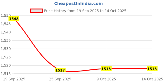 amazon.in JAZZY PEARLS® Hot Air Popcorn Maker Space Saving Microwave Popcorn Popper for Snacks Fruit Green Price History Graph from 19 Sep 2025 to 9 Oct 2025