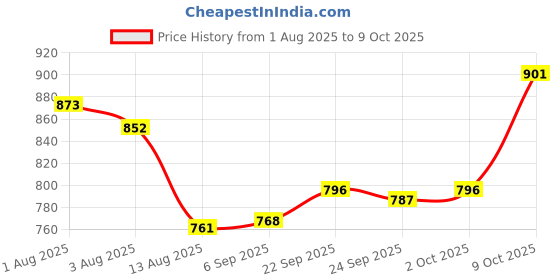 amazon.in JAZZY PEARLS® Ice Cream Cone Maker Machine | Waffle Pastry Cone Shaper | DIY Egg Roll & Omelet Roller Tool | Wooden Kitchen Baking Accessory for Pastry Dough & Dessert Cooking Price History Graph from 1 Aug 2025 to 9 Oct 2025