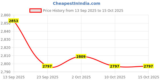 amazon.in JAZZY PEARLS® Ice Cream Maker Freezing Yogurt Maker Tray for Holidays Families Housewarmings Price History Graph from 13 Sep 2025 to 15 Oct 2025