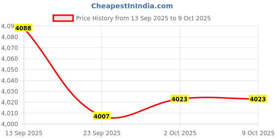 amazon.in JAZZY PEARLS® Ice Cream Maker Pan Healthy Alternative DIY Frozen Yogurt Freezer Pan Price History Graph from 13 Sep 2025 to 9 Oct 2025