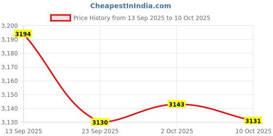amazon.in JAZZY PEARLS® Ice Cream Maker Plate Instant Cold Plate for Parent Child Activities Household Pink Price History Graph from 13 Sep 2025 to 10 Oct 2025