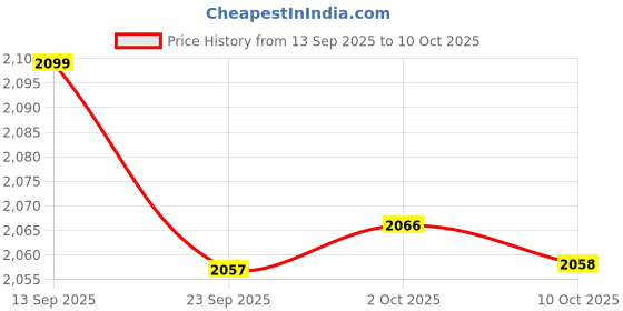 amazon.in JAZZY PEARLS® Ice Cream Pints Containers and Lids Clear Freezer Tub for Homemade Ice Cream Light Green Price History Graph from 13 Sep 2025 to 10 Oct 2025