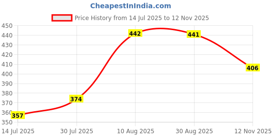 amazon.in JAZZY PEARLS® Ingrown Toenail Corrector Strips Curved Toenail Corrector Foot Care|Health & Beauty | Nail Care, Manicure & Pedicure | Manicure/Pedicure Tools & Kits Price History Graph from 14 Jul 2025 to 12 Nov 2025