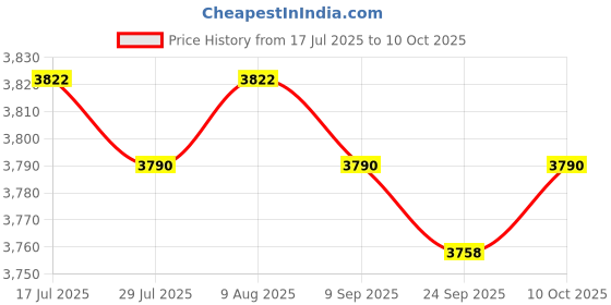 amazon.in Jazzy Pearls® Leaks Sensor Portable 0~1000ppm Detector for Industry Station|Business & Industrial | Electrical & Test Equipment | Detectors & Monitors|1x Leaks Detector Price History Graph from 17 Jul 2025 to 10 Oct 2025
