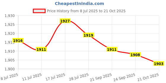 amazon.in JAZZY PEARLS® Learning Toys for 1 2 3 Year Old for Baby Toddlers Counting and Sorting Toys Style A|5 house5 Animal Price History Graph from 8 Jul 2025 to 21 Oct 2025