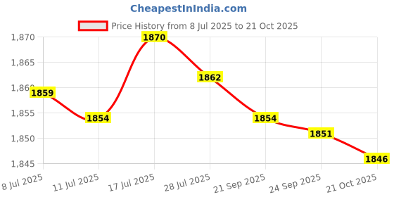 amazon.in JAZZY PEARLS® Learning Toys for 1 2 3 Year Old for Baby Toddlers Counting and Sorting Toys Style B|5 house5 Animal Price History Graph from 8 Jul 2025 to 21 Oct 2025