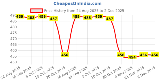 amazon.in JAZZY PEARLS® LED DC12V Digital Thermometer Mini Temperature Probe -50-110 Celsius Blue Price History Graph from 24 Aug 2025 to 2 Dec 2025