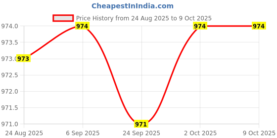 amazon.in JAZZY PEARLS® LED LCD Screen Digital Thermometer Temperature Meter Gauge C/F Red Price History Graph from 24 Aug 2025 to 8 Oct 2025