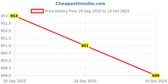 amazon.in JAZZY PEARLS® LED Motion Sensor Headlamp Headlight USB Rechargeable Head Torch | Other Business & Industrial Price History Graph from 20 Sep 2025 to 10 Oct 2025