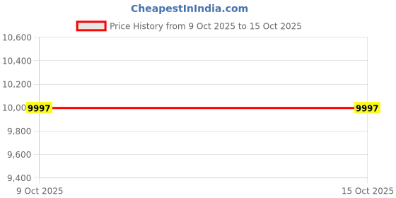 amazon.in JAZZY PEARLS® Leg Exercise Equipment with 2 Push up Stands Home Mute Inner Thigh Exerciser Blue|Sporting Goods|Fitness, Running & Yoga|Fitness Equipment & Gear|Abdominal Exercisers Price History Graph from 9 Oct 2025 to 15 Oct 2025