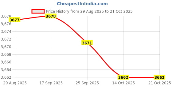 amazon.in jazzy pearls JAZZY PEARLS® Lubricating Oil Filling Feed Pump CNC Engraving Machine Accessories 4mm | Other Pumps | Pumps & Pump Accessories | Hydraulics, Pneumatics & Pumps jazzy pearls Price History Graph from 29 Aug 2025 to 20 Oct 2025