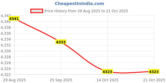 amazon.in jazzy pearls JAZZY PEARLS® Lubricating Oil Filling Feed Pump Manual Hand Pump Double Outlet 4mm | Other Pumps | Pumps & Pump Accessories | Hydraulics, Pneumatics & Pumps jazzy pearls Price History Graph from 29 Aug 2025 to 20 Oct 2025