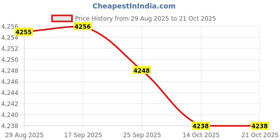 amazon.in jazzy pearls JAZZY PEARLS® Lubricating Oil Filling Feed Pump Manual Hand Pump Single Outlet 4mm | Other Pumps | Pumps & Pump Accessories | Hydraulics, Pneumatics & Pumps jazzy pearls Price History Graph from 29 Aug 2025 to 20 Oct 2025