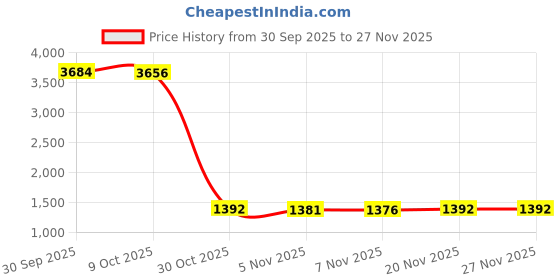 amazon.in JAZZY PEARLS® Lungs Breathing Exercise Device Portable Compact Breathing Exerciser Trainer Pink|Sporting Goods|Fitness, Running & Yoga|Fitness Equipment & Gear|Abdominal Exercisers Price History Graph from 30 Sep 2025 to 27 Nov 2025