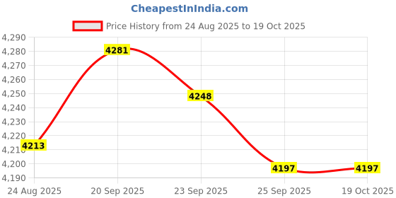 amazon.in JAZZY PEARLS® Manometer Micro Measuring Range Professional Air Pressure Differential Gauge 30pa Price History Graph from 24 Aug 2025 to 17 Oct 2025