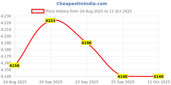 amazon.in JAZZY PEARLS® Manometer Micro Measuring Range Professional Air Pressure Differential Gauge 60pa Price History Graph from 24 Aug 2025 to 11 Oct 2025