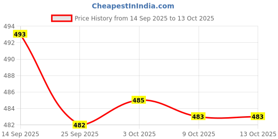 amazon.in JAZZY PEARLS® Manual Fly Swatter Portable Telescopic Handle for Classroom, Hotel, Kitchen red Price History Graph from 14 Sep 2025 to 13 Oct 2025