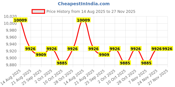 amazon.in JAZZY PEARLS® Marble Run Super Set Educational Construction Toys for Boy and Girl Ages 4-|1 Set Marble Track Block Price History Graph from 14 Aug 2025 to 26 Nov 2025