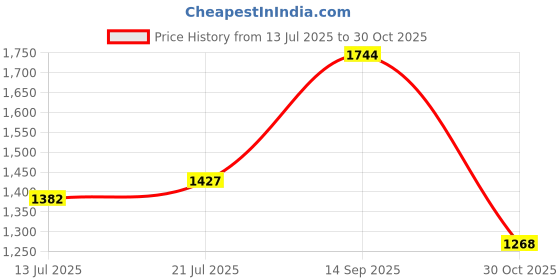 amazon.in Jazzy Pearls® Maternity Diaper Backpack Large Capacity Baby Nursing Dark Blue|Baby | Diapering |Baby|1 Piece Diaper Backpack Price History Graph from 13 Jul 2025 to 30 Oct 2025