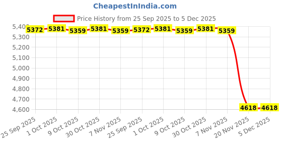 amazon.in JAZZY PEARLS® Mattress Bag Zipper Closure Mattress Cover for Shipping Packing House Moving S Price History Graph from 25 Sep 2025 to 5 Dec 2025