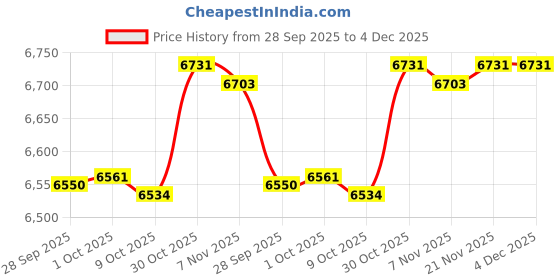 amazon.in JAZZY PEARLS® Mattress Bag Zipper Closure Mattress Cover for Shipping Packing House Moving XL Price History Graph from 28 Sep 2025 to 4 Dec 2025