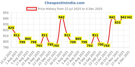 amazon.in JAZZY PEARLS® Mattress Retainer Bar Mattress Slide Stopper for Sofa Bed Pads Mattress Rack Black|Home & Garden | Bedding | Mattress Pads & Feather Beds|1 Mattress Retainer Bar Price History Graph from 22 Jul 2025 to 3 Dec 2025