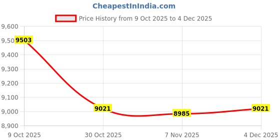 amazon.in JAZZY PEARLS® Meditation Bench Low Seat Chair Yoga Stool Sturdy Kneeling Stool for Praying Blue|Sporting Goods|Fitness Running & Yoga|Strength Training|Benches|1 Meditation Bench Price History Graph from 9 Oct 2025 to 4 Dec 2025