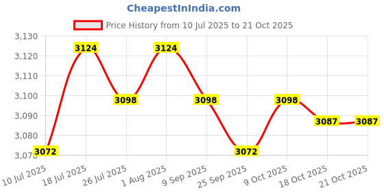 amazon.in club bollywood Jazzy Pearls® Men Outdoor Multi-Pocket Vest Fly Fishing Photography Quick-Dry Jacket XL|Sporting Goods | Fishing |Vests| 1 x Multi-Pocket Vest club bollywood Price History Graph from 10 Jul 2025 to 18 Oct 2025
