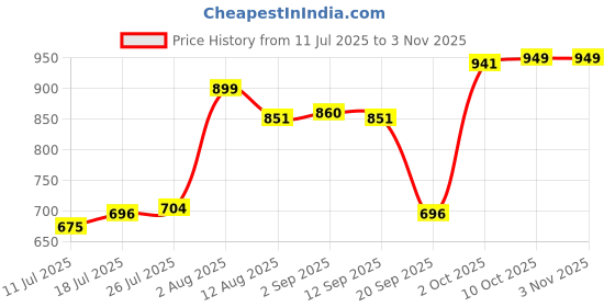 amazon.in club bollywood Jazzy Pearls® Men Thong G String Underwear Lingerie Stretchy Low Waist Crotchless Panties|Clothing Shoes & Accessories | Mens Clothing |Underwear|1X Men Thong club bollywood Price History Graph from 11 Jul 2025 to 2 Nov 2025