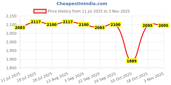 amazon.in club bollywood Jazzy Pearls® Men Women Cook Medical Nursing Shoes Ultralite Clogs with Strap 37 Black|Clothing Shoes & Accessories | Womens Shoes |Occupational|0 club bollywood Price History Graph from 11 Jul 2025 to 2 Nov 2025