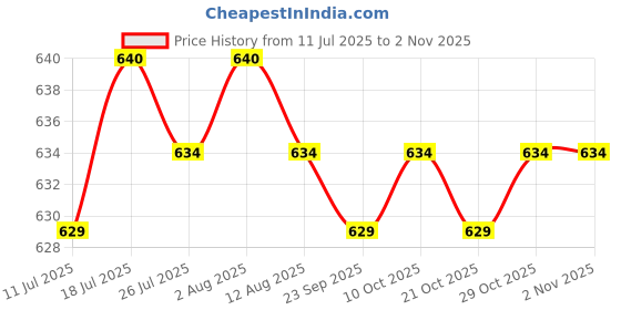 amazon.in club bollywood Jazzy Pearls® Men's Sheer Mesh Underwear Thong T-Back Briefs L Black|Clothing Shoes & Accessories | Mens Clothing |Underwear| club bollywood Price History Graph from 11 Jul 2025 to 2 Nov 2025