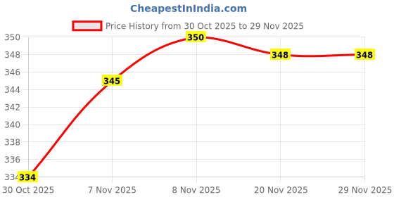 amazon.in JAZZY PEARLS® Micro USB Jack to 3.5mm Headphone Earphone Adapter Socket | Audio Cable Extender | USB AUX Adapter for Micro USB Devices | Flexible PVC Connector Price History Graph from 30 Oct 2025 to 28 Nov 2025