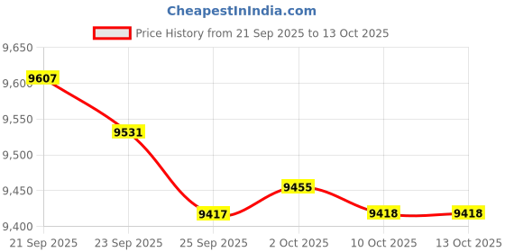 amazon.in JAZZY PEARLS® Mini Donuts Maker Double Sided Heating for Snacks Desserts Friendly Breakfast Price History Graph from 21 Sep 2025 to 13 Oct 2025
