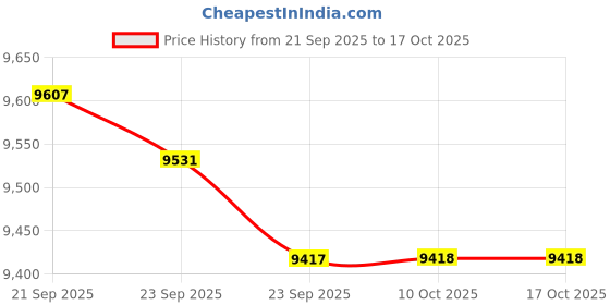 amazon.in JAZZY PEARLS® Mini Donuts Maker Double Sided Heating for Snacks Friendly Breakfast Desserts Price History Graph from 21 Sep 2025 to 15 Oct 2025