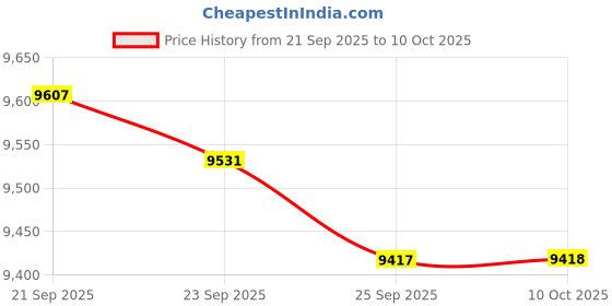 amazon.in JAZZY PEARLS® Mini Donuts Maker Machine for Kids Non Stick Double Sided Heating for Snacks Price History Graph from 21 Sep 2025 to 10 Oct 2025